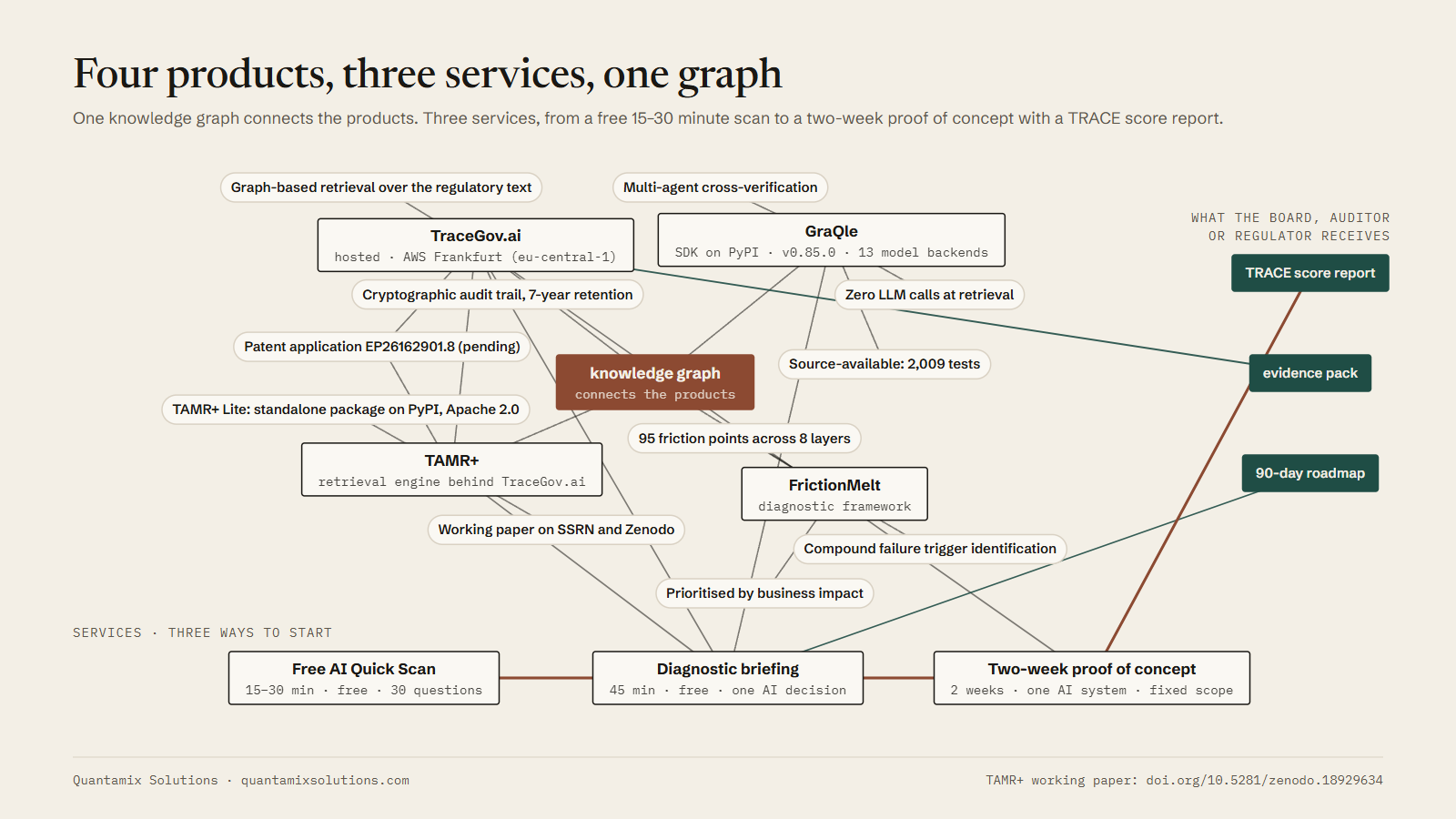 Diagram of four products and three services connected through one knowledge graph.