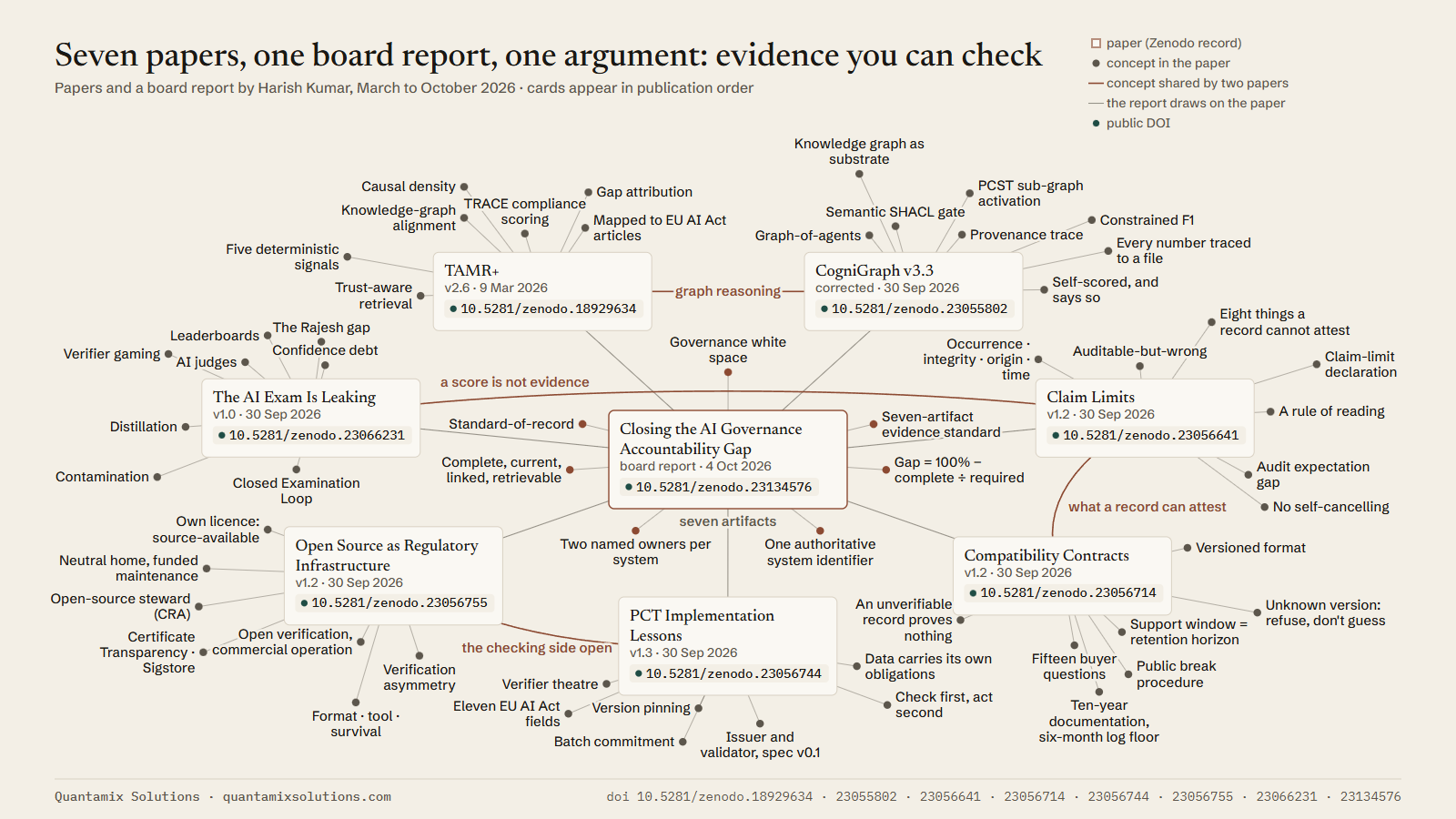 Network diagram of seven papers and a board report linked by shared concepts.